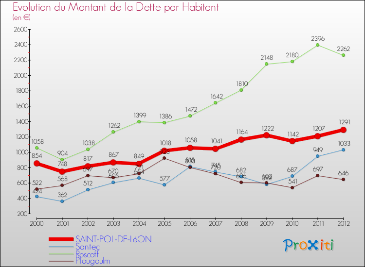 Evolution de la dette par habitant pour la commune de SAINT-POL-DE-LéON et les communes proches de 2000 à 2012 Comparaison de la dette par habitant pour SAINT-POL-DE-LéON et les communes voisines de 2000 à 2012