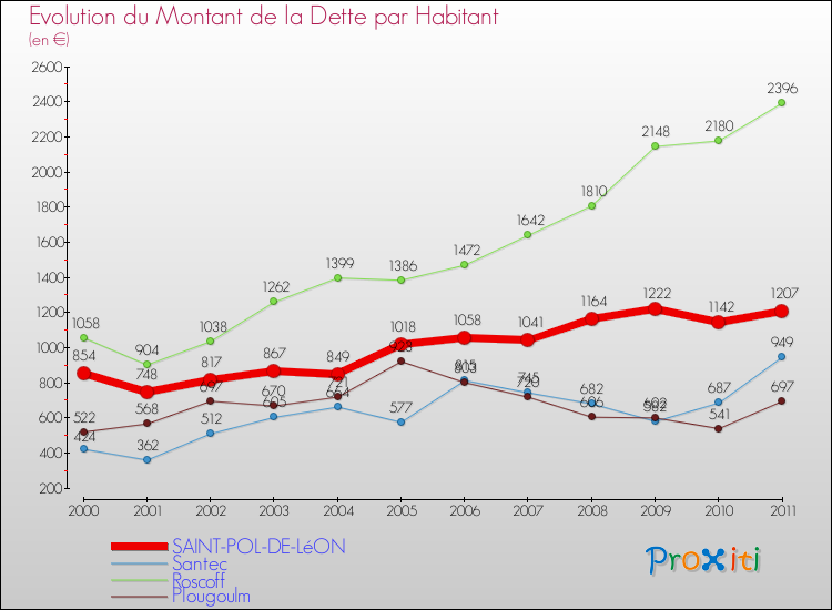 Evolution de la dette par habitant pour la commune de SAINT-POL-DE-LéON et les communes proches Comparaison de la dette par habitant pour SAINT-POL-DE-LéON et les communes voisines