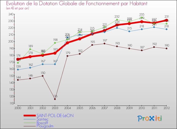 Evolution et montant de la dotation globale de fonctionnement par Habitant pour SAINT-POL-DE-LéON et les communes proches Comparaison des dotations globales de fonctionnement par habitant pour SAINT-POL-DE-LéON et les communes voisines