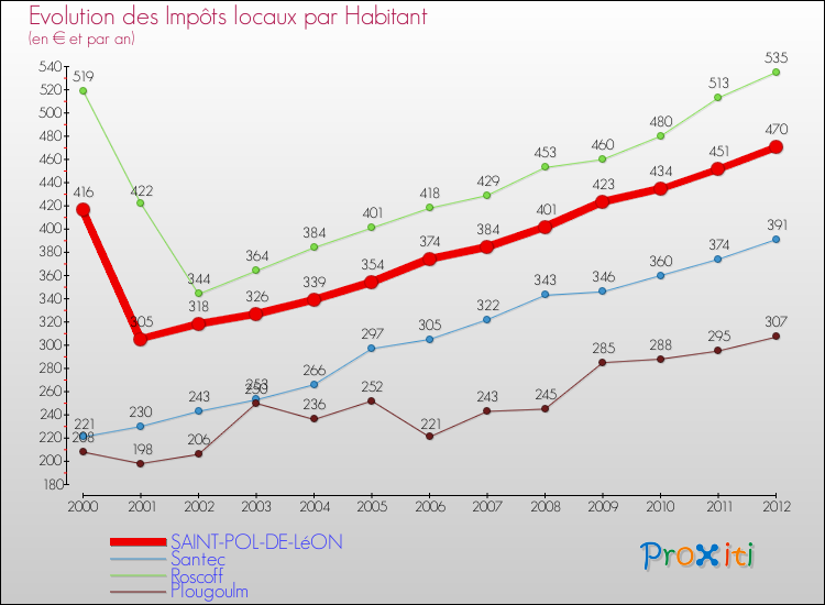 Evolution et montant des impôts locaux par Habitant pour SAINT-POL-DE-LéON et les communes proches Comparaison des impôts locaux par habitant pour SAINT-POL-DE-LéON et les communes voisines