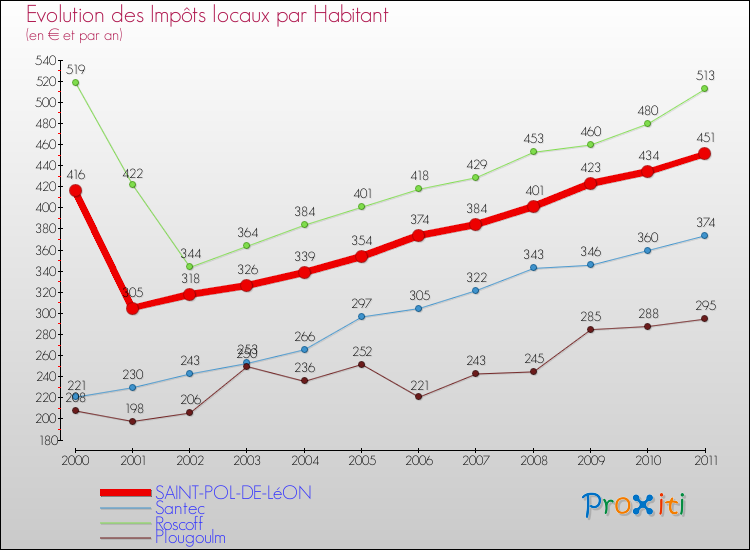 Evolution et montant des impôts locaux par Habitant pour SAINT-POL-DE-LéON et les communes proches Comparaison des impôts locaux par habitant pour SAINT-POL-DE-LéON et les communes voisines