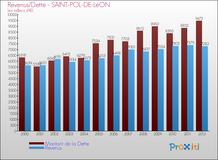 Evolution comparée de la dette et des revenus pour la commune de SAINT-POL-DE-LéON de 2000 à 2012 Comparaison de la dette et des revenus pour SAINT-POL-DE-LéON de 2000 à 2012