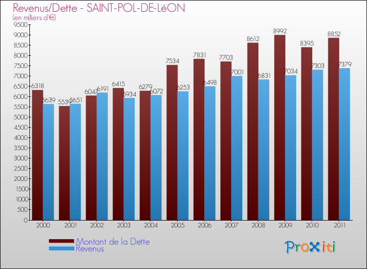 Evolution comparée de la dette et des revenus pour la commune de SAINT-POL-DE-LéON de 2000 à 2011 Comparaison de la dette et des revenus pour SAINT-POL-DE-LéON de 2000 à 2011