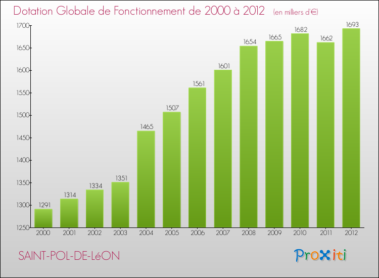 Evolution du montant de la Dotation Globale de Fonctionnement pour la commune de SAINT-POL-DE-LéON de 2000 à 2012 Evolution du montant de la Dotation Globale de Fonctionnement pour SAINT-POL-DE-LéON de 2000 à 2012