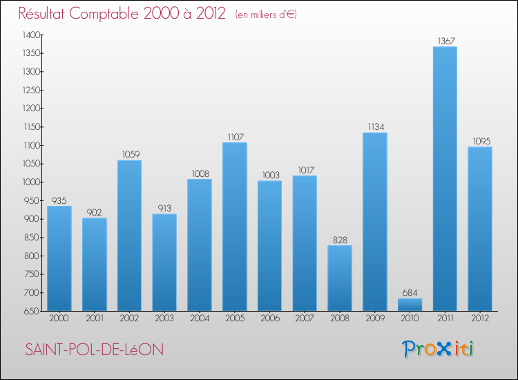 Evolution du résultat comptable pour la commune de SAINT-POL-DE-LéON de 2000 à 2012 Evolution du résultat comptable pour SAINT-POL-DE-LéON de 2000 à 2012
