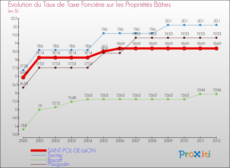 Evolution du taux de la taxe foncière sur le bati pour SAINT-POL-DE-LéON et les communes proches de 2000 à 2012 Comparaison des taux de taxe foncière sur le bati pour SAINT-POL-DE-LéON et les communes voisines de 2000 à 2012