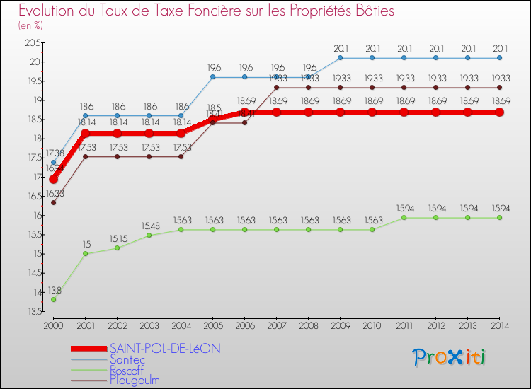 Evolution du taux de la taxe foncière sur le bati pour SAINT-POL-DE-LéON et les communes proches de 2000 à 2014 Comparaison des taux de taxe foncière sur le bati pour SAINT-POL-DE-LéON et les communes voisines de 2000 à 2014