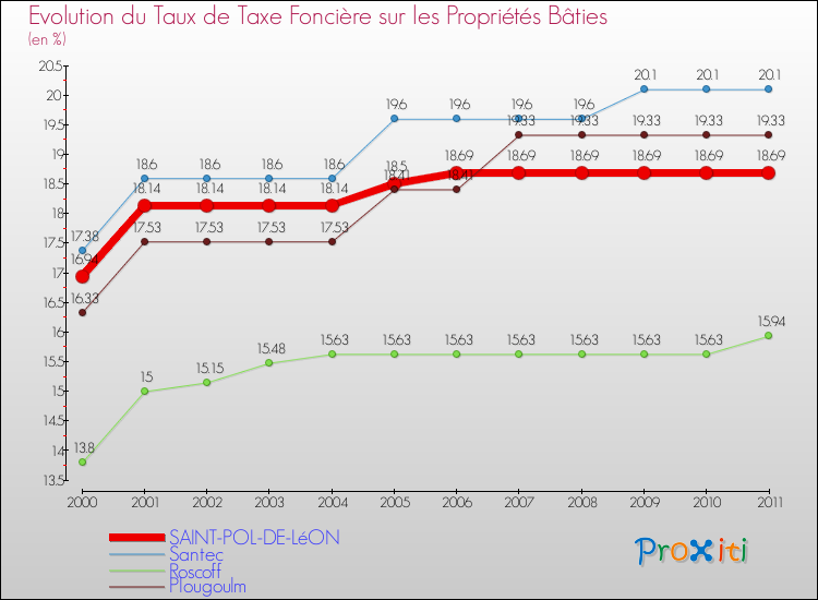 Evolution du taux de la taxe foncière sur le bati pour SAINT-POL-DE-LéON et les communes proches Comparaison des taux de taxe foncière sur le bati pour SAINT-POL-DE-LéON et les communes voisines
