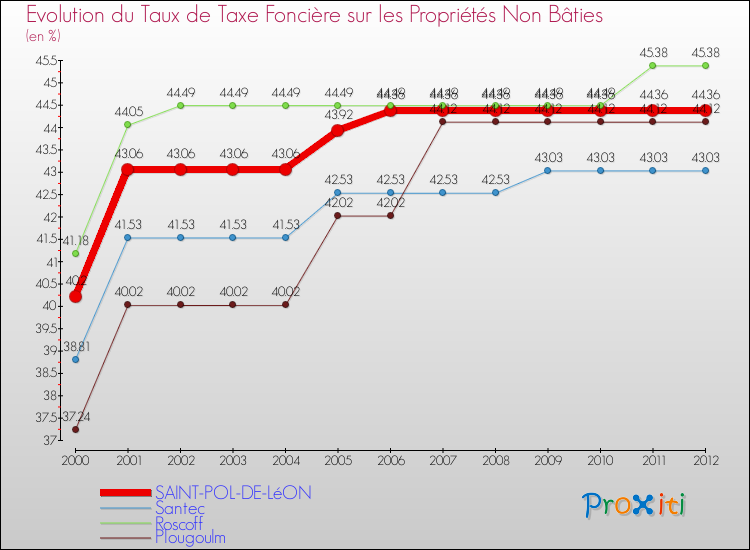 Evolution du taux de la taxe foncière sur les immeubles et terrains non batis pour SAINT-POL-DE-LéON et les communes proches de 2000 à 2012 Comparaison des taux de la taxe foncière sur les immeubles et terrains non batis pour SAINT-POL-DE-LéON et les communes voisines de 2000 à 2012