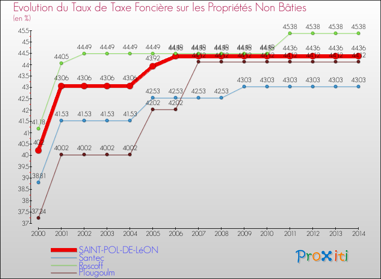 Evolution du taux de la taxe foncière sur les immeubles et terrains non batis pour SAINT-POL-DE-LéON et les communes proches de 2000 à 2014 Comparaison des taux de la taxe foncière sur les immeubles et terrains non batis pour SAINT-POL-DE-LéON et les communes voisines de 2000 à 2014