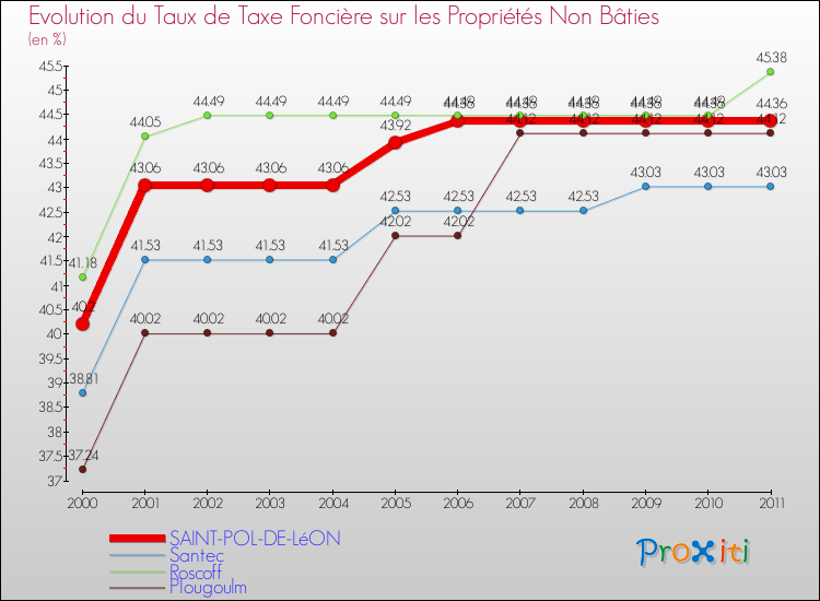 Evolution du taux de la taxe foncière sur les immeubles et terrains non batis pour SAINT-POL-DE-LéON et les communes proches Comparaison des taux de la taxe foncière sur les immeubles et terrains non batis pour SAINT-POL-DE-LéON et les communes voisines