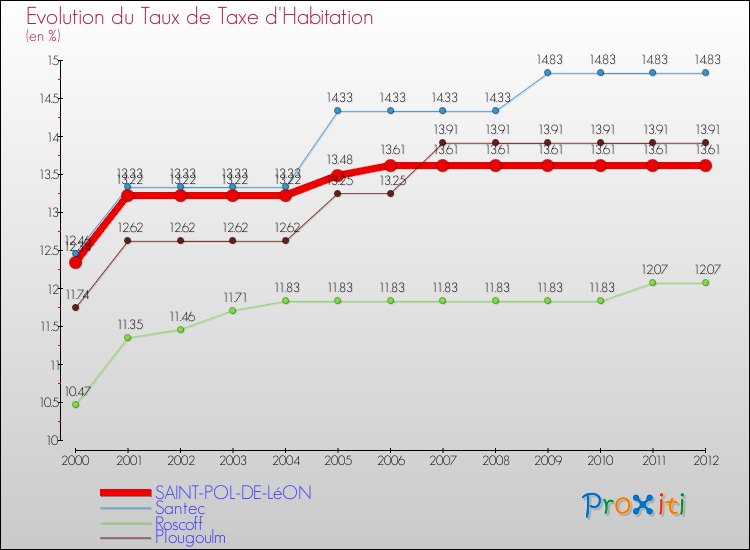 Evolution du taux de la taxe d'habitation pour SAINT-POL-DE-LéON et les communes proches Comparaison des taux de la taxe d'habitation pour SAINT-POL-DE-LéON et les communes voisines
