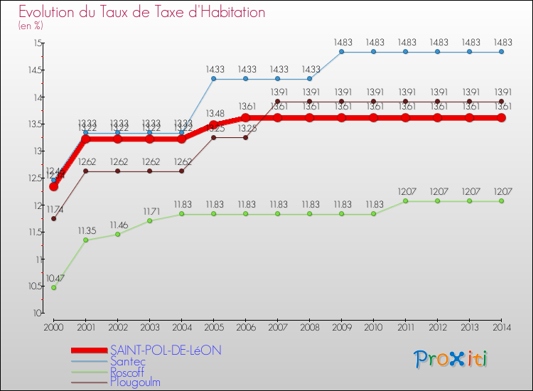 Evolution du taux de la taxe d'habitation pour SAINT-POL-DE-LéON et les communes proches de 2000 à 2014 Comparaison des taux de la taxe d'habitation pour SAINT-POL-DE-LéON et les communes voisines de 2000 à 2014