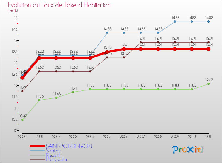 Evolution du taux de la taxe d'habitation pour SAINT-POL-DE-LéON et les communes proches Comparaison des taux de la taxe d'habitation pour SAINT-POL-DE-LéON et les communes voisines
