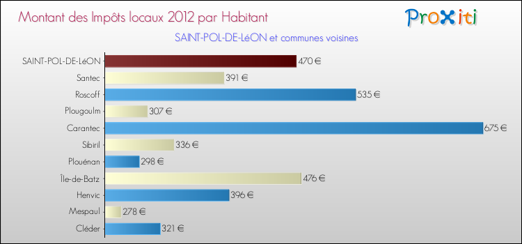 Montant des impôts locaux par Habitant pour SAINT-POL-DE-LéON et les communes proches Comparaison des impôts locaux par habitant pour SAINT-POL-DE-LéON et les communes voisines