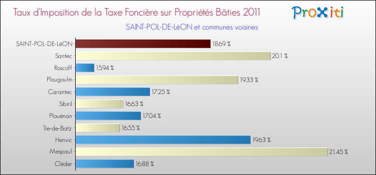 Taux d'imposition de la taxe foncière sur le bati 2011 pour SAINT-POL-DE-LéON et les communes proches Comparaison des taux d'imposition de la taxe foncière sur le bati 2011 pour SAINT-POL-DE-LéON et les communes voisines