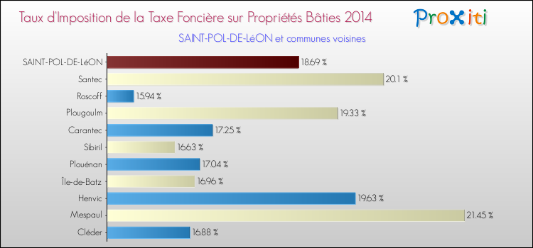 Taux d'imposition de la taxe foncière sur le bati 2014 pour SAINT-POL-DE-LéON et les communes proches Comparaison des taux d'imposition de la taxe foncière sur le bati 2014 pour SAINT-POL-DE-LéON et les communes voisines