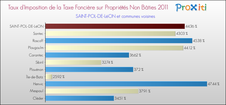 Taux d'imposition de la taxe foncière sur les immeubles et terrains non batis 2011 pour SAINT-POL-DE-LéON et les communes proches Comparaison des taux d'imposition de la taxe foncière sur les immeubles et terrains non batis 2011 pour SAINT-POL-DE-LéON et les communes voisines