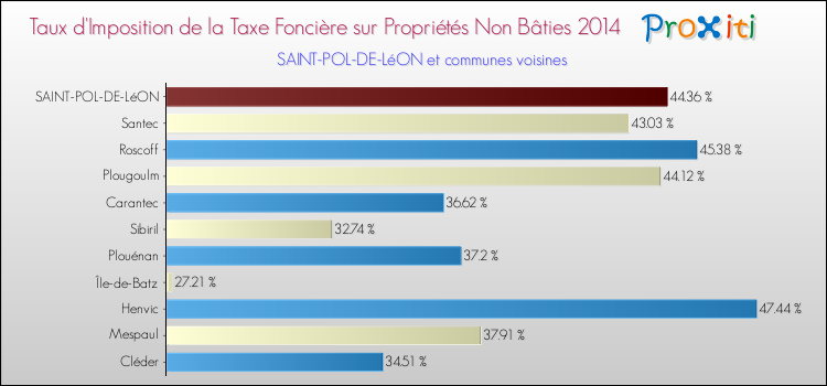 Taux d'imposition de la taxe foncière sur les immeubles et terrains non batis 2014 pour SAINT-POL-DE-LéON et les communes proches Comparaison des taux d'imposition de la taxe foncière sur les immeubles et terrains non batis 2014 pour SAINT-POL-DE-LéON et les communes voisines