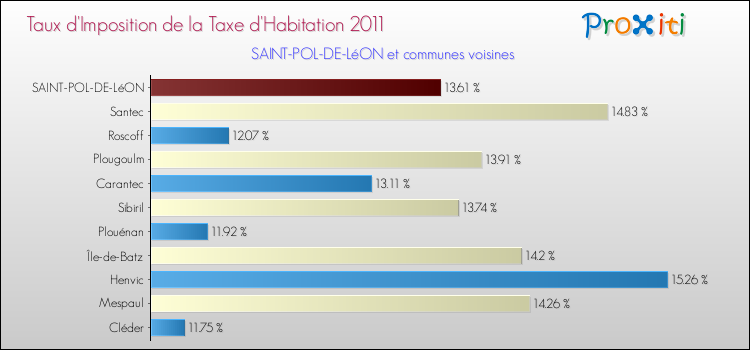 Taux d'imposition de la taxe d'habitation 2011 pour SAINT-POL-DE-LéON et les communes proches Comparaison des taux d'imposition de la taxe d'habitation 2011 pour SAINT-POL-DE-LéON et les communes voisines