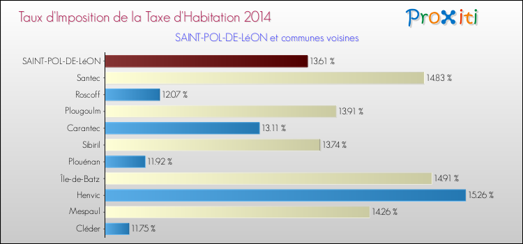 Taux d'imposition de la taxe d'habitation 2014 pour SAINT-POL-DE-LéON et les communes proches Comparaison des taux d'imposition de la taxe d'habitation 2014 pour SAINT-POL-DE-LéON et les communes voisines