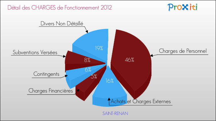 Décomposition des Charges de Fonctionnement 2012 de la commune de SAINT-RENAN Charges de Fonctionnement 2012 pour la commune de SAINT-RENAN