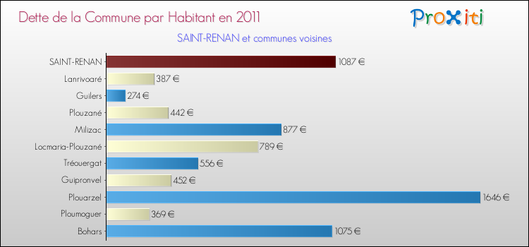 Dette par habitant de la commune en 2011 pour SAINT-RENAN et les communes proches Comparaison de la dette par habitant de la commune en 2011 pour SAINT-RENAN et les communes voisines