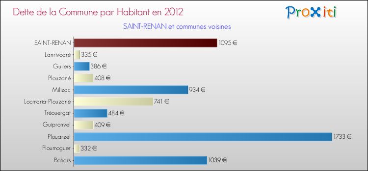 Dette par habitant de la commune en 2012 pour SAINT-RENAN et les communes proches Comparaison de la dette par habitant de la commune en 2012 pour SAINT-RENAN et les communes voisines