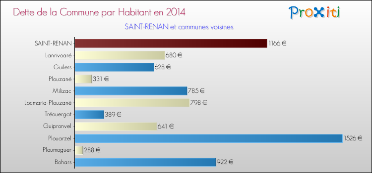 Dette par habitant de la commune en 2014 pour SAINT-RENAN et les communes proches Comparaison de la dette par habitant de la commune en 2014 pour SAINT-RENAN et les communes voisines