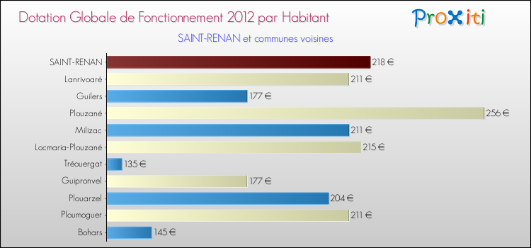 Montant des dotations globales de fonctionnement DGF par Habitant pour SAINT-RENAN et les communes proches Comparaison des des dotations globales de fonctionnement DGF par habitant pour SAINT-RENAN et les communes voisines