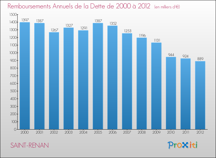 Evolution de l'annuité de la dette pour la commune de SAINT-RENAN de 2000 à 2012 Annuités de la dette pour SAINT-RENAN de 2000 à 2012