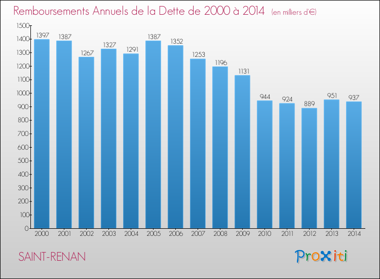 Evolution de l'annuité de la dette pour la commune de SAINT-RENAN de 2000 à 2014 Annuités de la dette pour SAINT-RENAN de 2000 à 2014