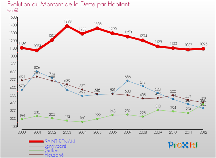 Evolution de la dette par habitant pour la commune de SAINT-RENAN et les communes proches de 2000 à 2012 Comparaison de la dette par habitant pour SAINT-RENAN et les communes voisines de 2000 à 2012