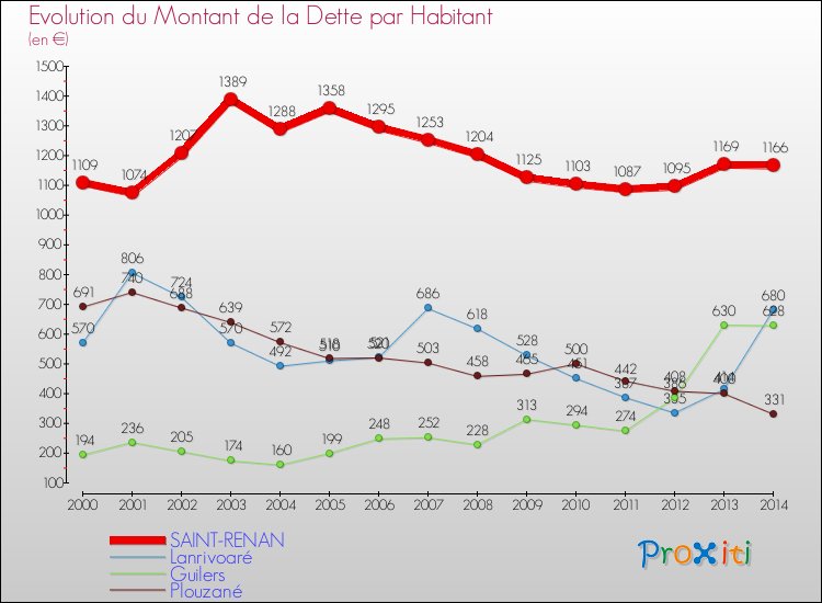 Evolution de la dette par habitant pour la commune de SAINT-RENAN et les communes proches de 2000 à 2014 Comparaison de la dette par habitant pour SAINT-RENAN et les communes voisines de 2000 à 2014