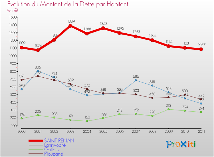 Evolution de la dette par habitant pour la commune de SAINT-RENAN et les communes proches Comparaison de la dette par habitant pour SAINT-RENAN et les communes voisines