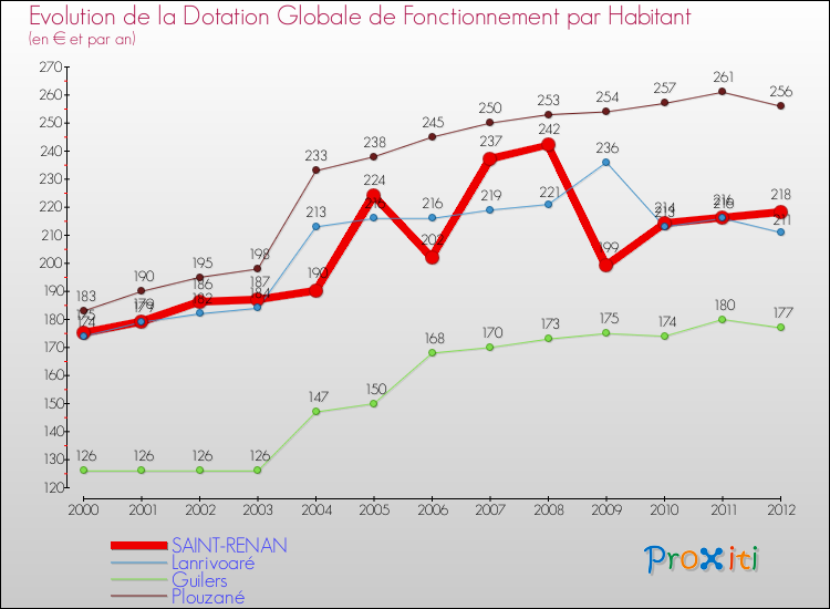 Evolution et montant de la dotation globale de fonctionnement par Habitant pour SAINT-RENAN et les communes proches Comparaison des dotations globales de fonctionnement par habitant pour SAINT-RENAN et les communes voisines