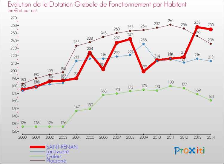 Evolution et montant de la dotation globale de fonctionnement par Habitant pour SAINT-RENAN et les communes proches de 2000 à 2014. Comparaison des dotations globales de fonctionnement par habitant pour SAINT-RENAN et les communes voisines de 2000 à 2014.