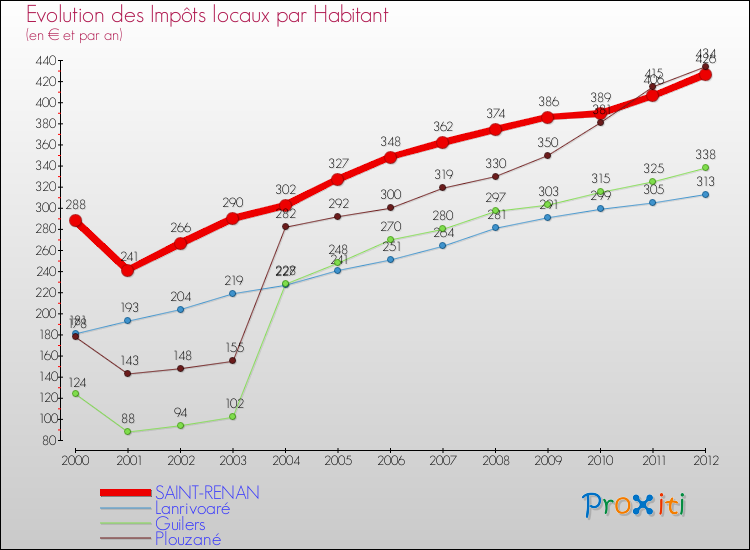 Evolution et montant des impôts locaux par Habitant pour SAINT-RENAN et les communes proches Comparaison des impôts locaux par habitant pour SAINT-RENAN et les communes voisines