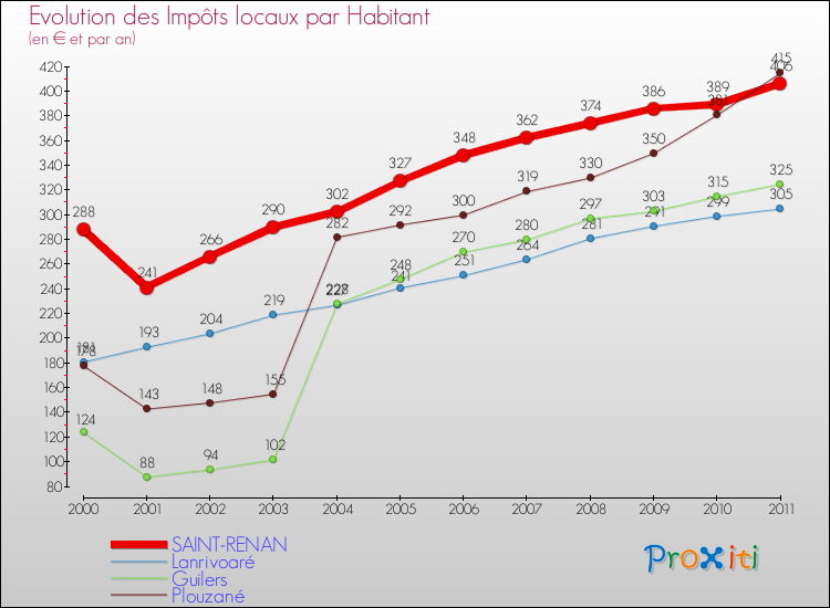Evolution et montant des impôts locaux par Habitant pour SAINT-RENAN et les communes proches Comparaison des impôts locaux par habitant pour SAINT-RENAN et les communes voisines