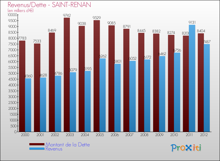 Evolution comparée de la dette et des revenus pour la commune de SAINT-RENAN de 2000 à 2012 Comparaison de la dette et des revenus pour SAINT-RENAN de 2000 à 2012