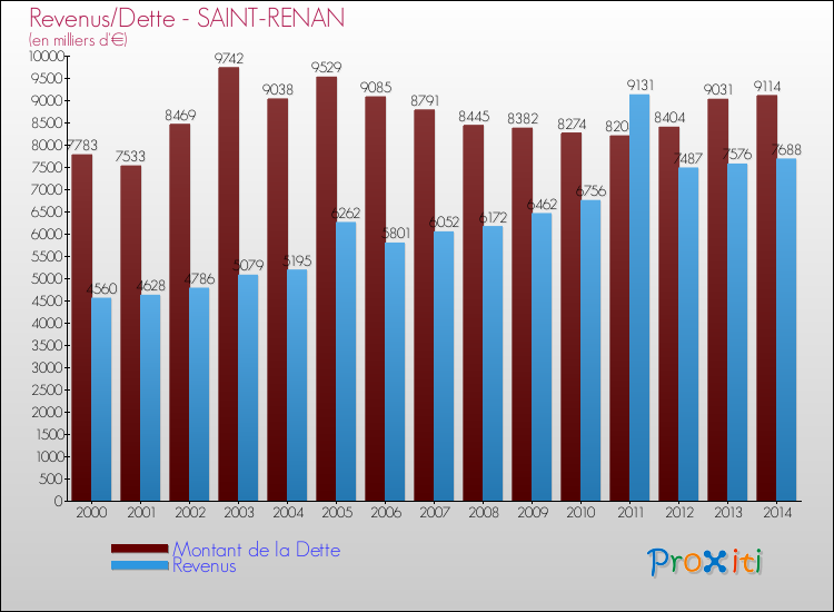 Evolution comparée de la dette et des revenus pour la commune de SAINT-RENAN de 2000 à 2014 Comparaison de la dette et des revenus pour SAINT-RENAN de 2000 à 2014
