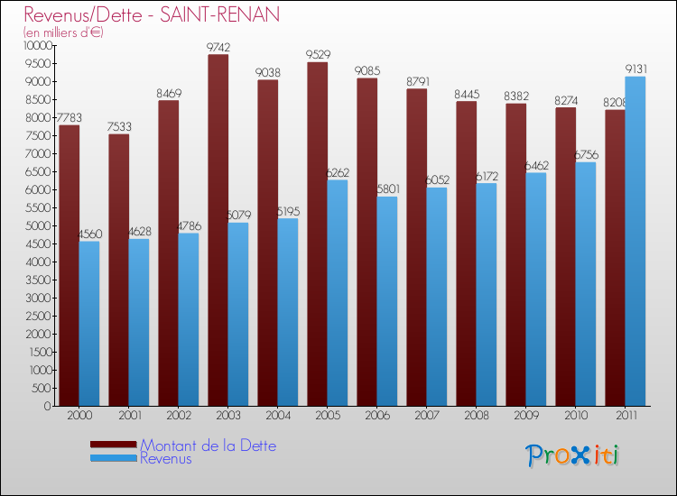 Evolution comparée de la dette et des revenus pour la commune de SAINT-RENAN de 2000 à 2011 Comparaison de la dette et des revenus pour SAINT-RENAN de 2000 à 2011