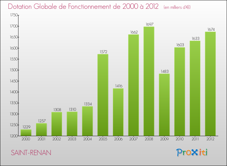 Evolution du montant de la Dotation Globale de Fonctionnement pour la commune de SAINT-RENAN de 2000 à 2012 Evolution du montant de la Dotation Globale de Fonctionnement pour SAINT-RENAN de 2000 à 2012