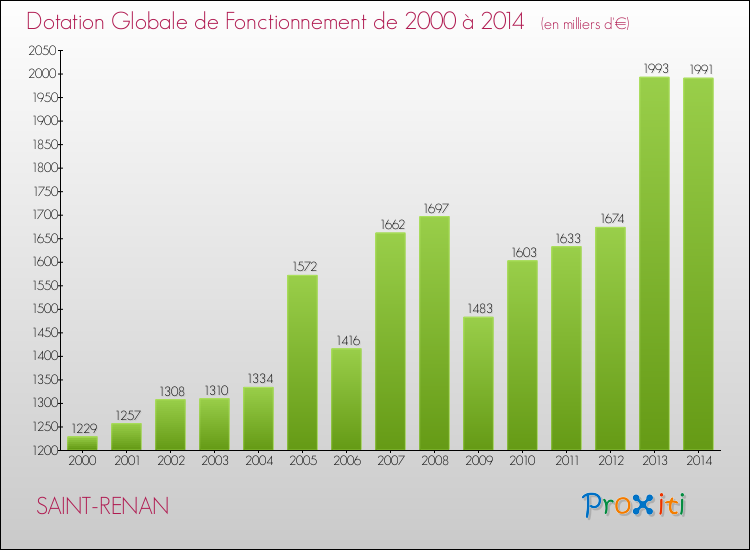 Evolution du montant de la Dotation Globale de Fonctionnement pour la commune de SAINT-RENAN de 2000 à 2014 Evolution du montant de la Dotation Globale de Fonctionnement pour SAINT-RENAN de 2000 à 2014