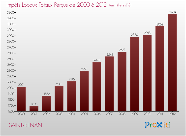 Evolution des Impôts Locaux pour la commune de SAINT-RENAN de 2000 à 2012 Evolution des Impôts Locaux pour SAINT-RENAN de 2000 à 2012