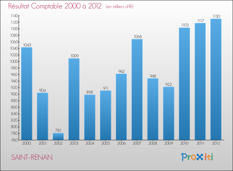 Evolution du résultat comptable pour la commune de SAINT-RENAN de 2000 à 2012 Evolution du résultat comptable pour SAINT-RENAN de 2000 à 2012