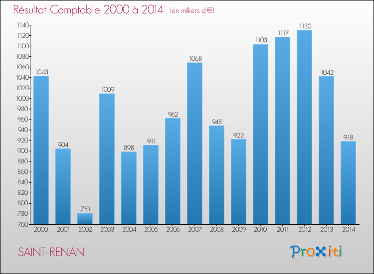Evolution du résultat comptable pour la commune de SAINT-RENAN de 2000 à 2014 Evolution du résultat comptable pour SAINT-RENAN de 2000 à 2014