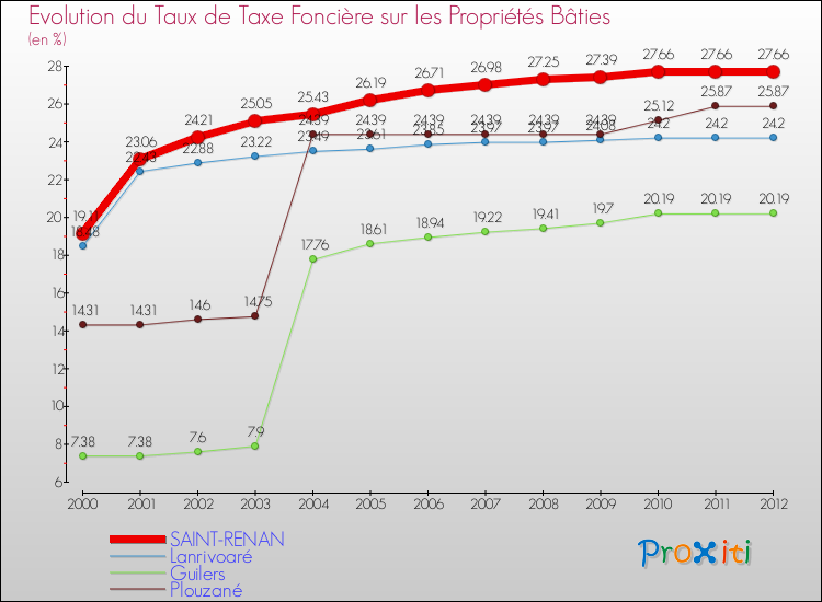 Evolution du taux de la taxe foncière sur le bati pour SAINT-RENAN et les communes proches de 2000 à 2012 Comparaison des taux de taxe foncière sur le bati pour SAINT-RENAN et les communes voisines de 2000 à 2012