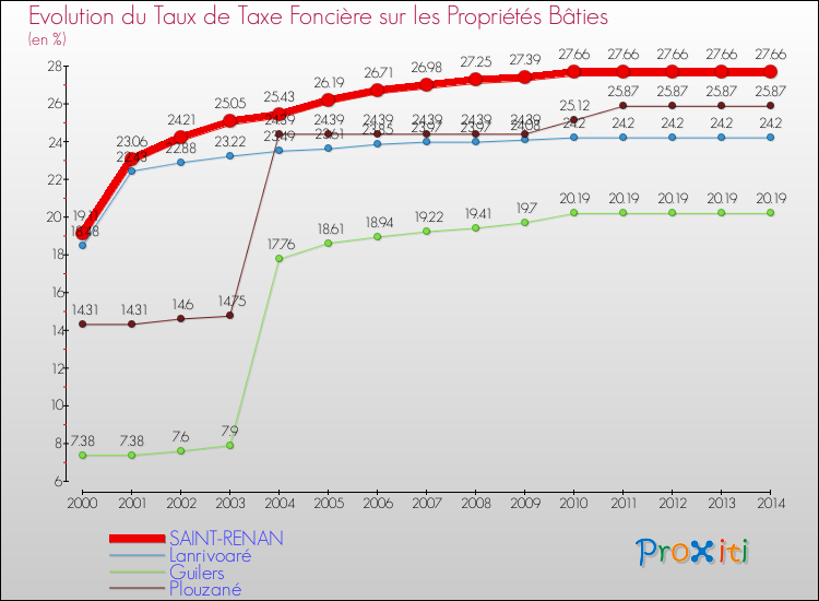 Evolution du taux de la taxe foncière sur le bati pour SAINT-RENAN et les communes proches de 2000 à 2014 Comparaison des taux de taxe foncière sur le bati pour SAINT-RENAN et les communes voisines de 2000 à 2014
