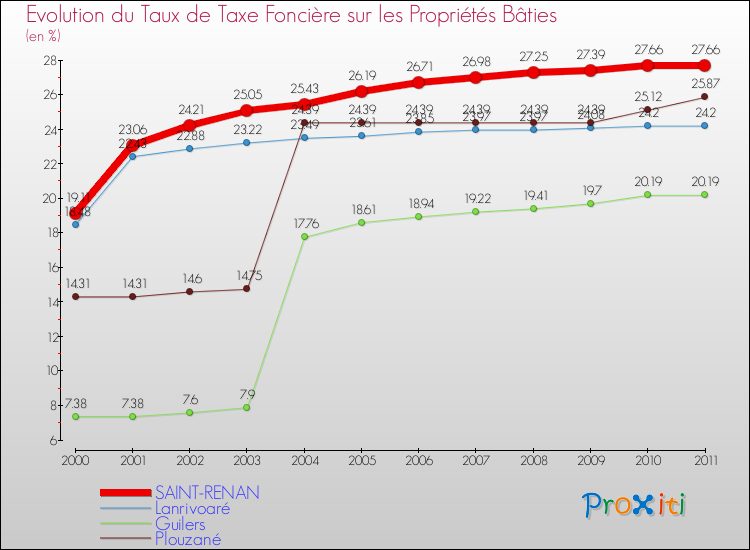 Evolution du taux de la taxe foncière sur le bati pour SAINT-RENAN et les communes proches Comparaison des taux de taxe foncière sur le bati pour SAINT-RENAN et les communes voisines